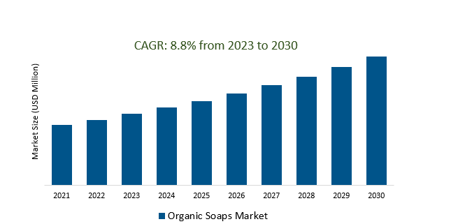 Organic Soaps Market 2023-2030	